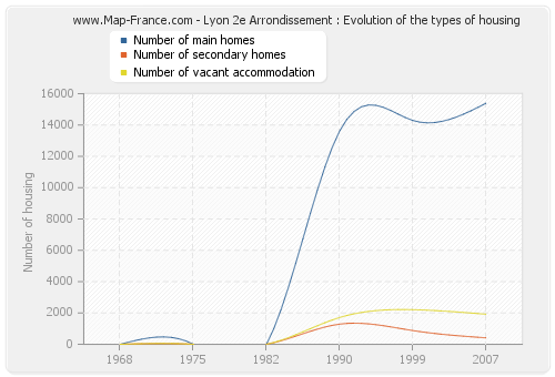 Lyon 2e Arrondissement : Evolution of the types of housing